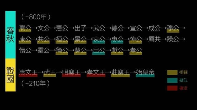 春秋战国秦国王表