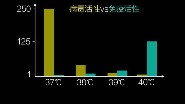 病毒活性VS免疫活性