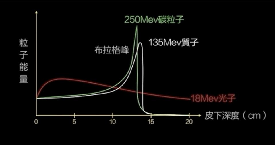 粒子加速器控制高能粒子