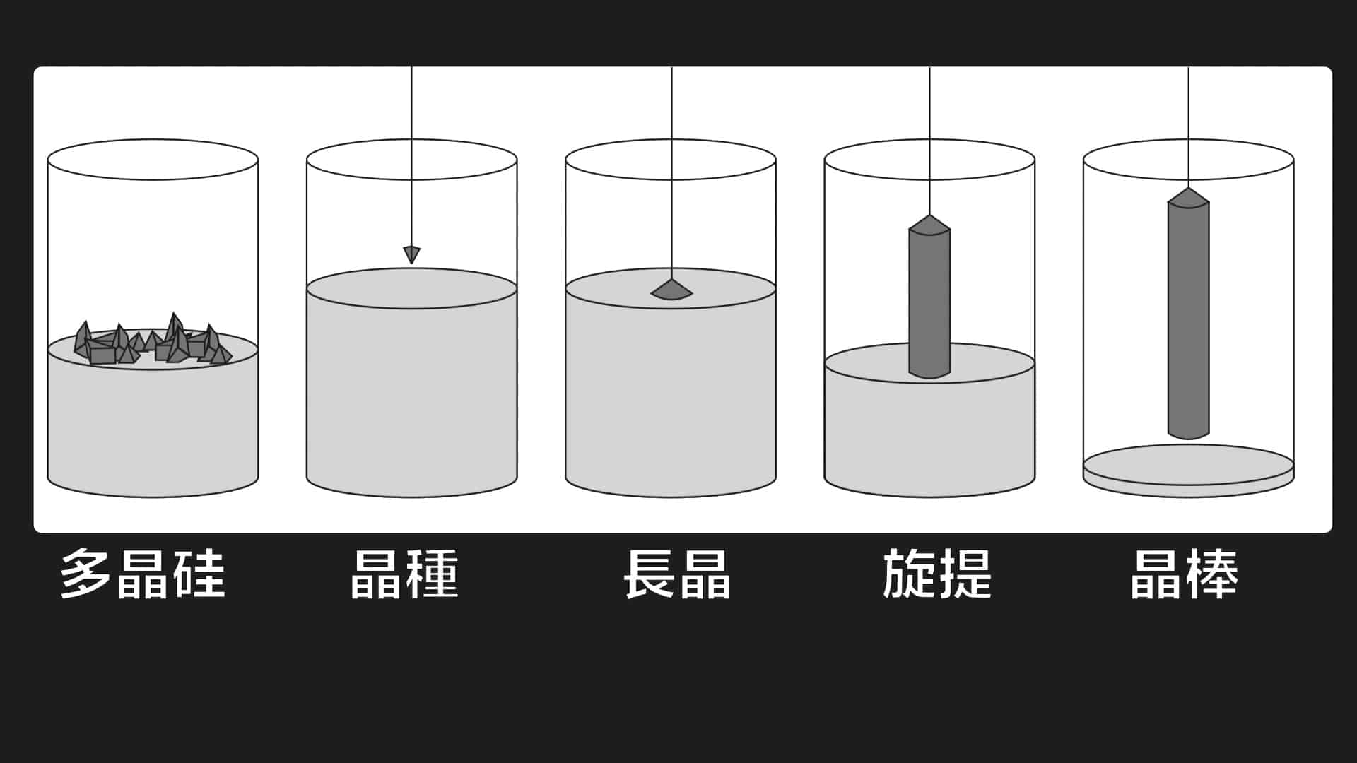 长晶工艺