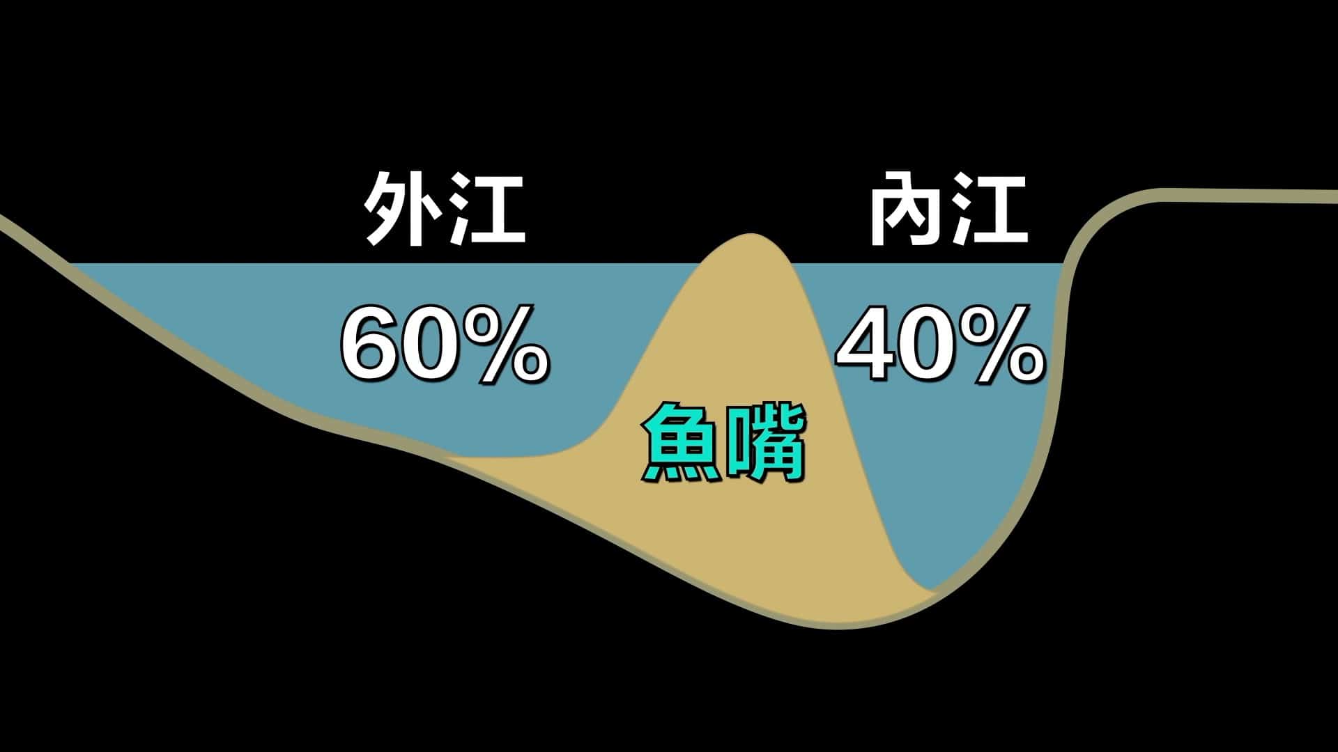 鱼嘴剖面图