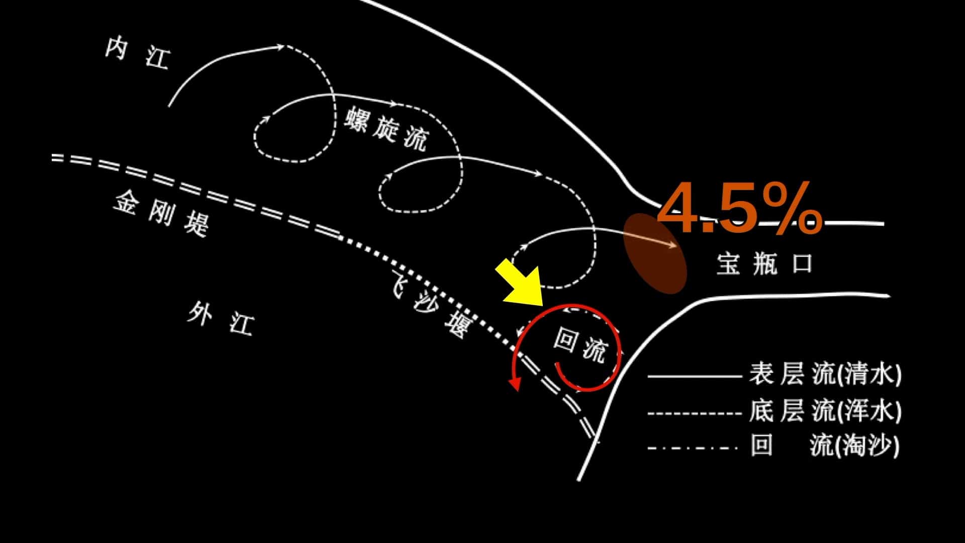 宝瓶口只有4.5%的泥沙