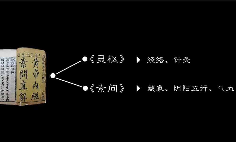 《黄帝内经》分为《灵枢》《素问》两卷