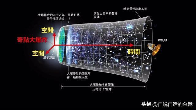 黑洞爆炸→时空诞生→宇宙确定→未来可知