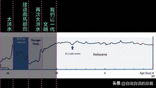 8200年事件