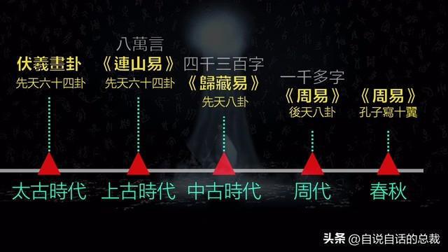 从太古伏羲到孔子《十翼》的退化过程